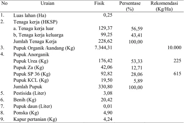 Tabel 2 Rata-rata Penggunaan Faktor-faktor Produksi pada Usahatani Wortel di Kabupaten                Karanganyar  pada Musim Tanam Oktober- Desember 2007 