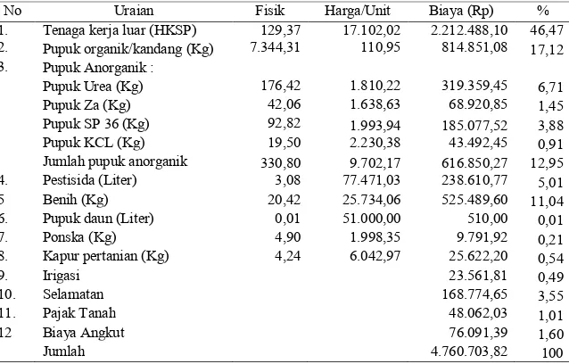 Tabel 3. Biaya Usahatani Wortel per Hektar pada Musim Tanam Oktober-Desember 2007 di                        Kabupaten Karanganyar 