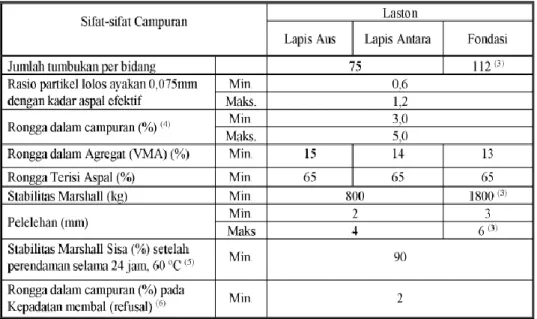 Tabel 2.6 Ketentuan sifat-sifat campuran Laston (AC) 