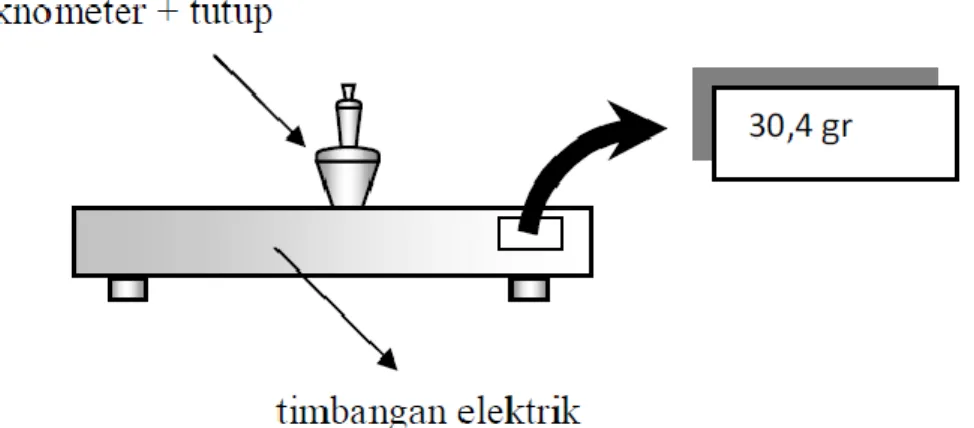 Gambar 3.10 Proses penimbangan  piknometer + tutup  Sumber (Bahan et al., 2009) 