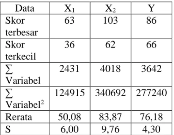 Tabel 1. Data variabel X dan Y 
