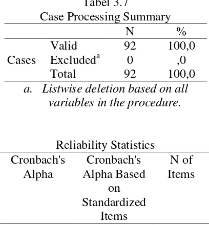 Tabel 3.7 Case Processing Summary 
