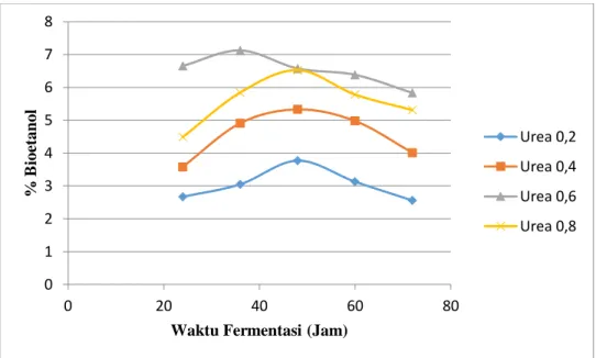 Gambar 1. Pengaruh Variasi Urea dan Waktu Fermentasi Terhadap Konsentrasi Bioetanol 