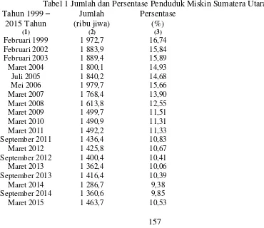 Tabel 1 Jumlah dan Persentase Penduduk Miskin Sumatera Utara 