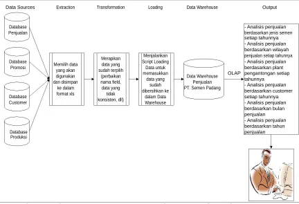 Gambar Arsitektur System Process Data Warehouse Penjualan Pada PT. Semen