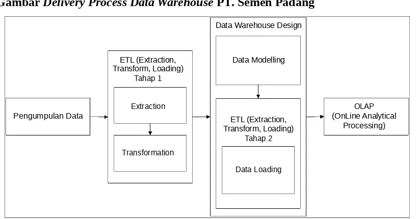 Gambar Delivery Process Data Warehouse PT. Semen Padang