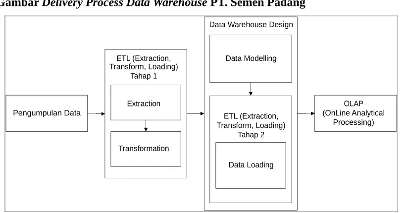 Gambar Delivery Process Data Warehouse PT. Semen Padang