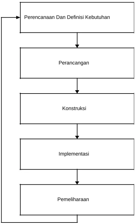 Gambar 3.5 Siklus Hidup Pengembangan Data Warehouse
