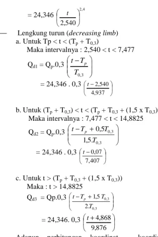 Gambar 3.4. HSS Nakayasu pada DAS Bedadung  