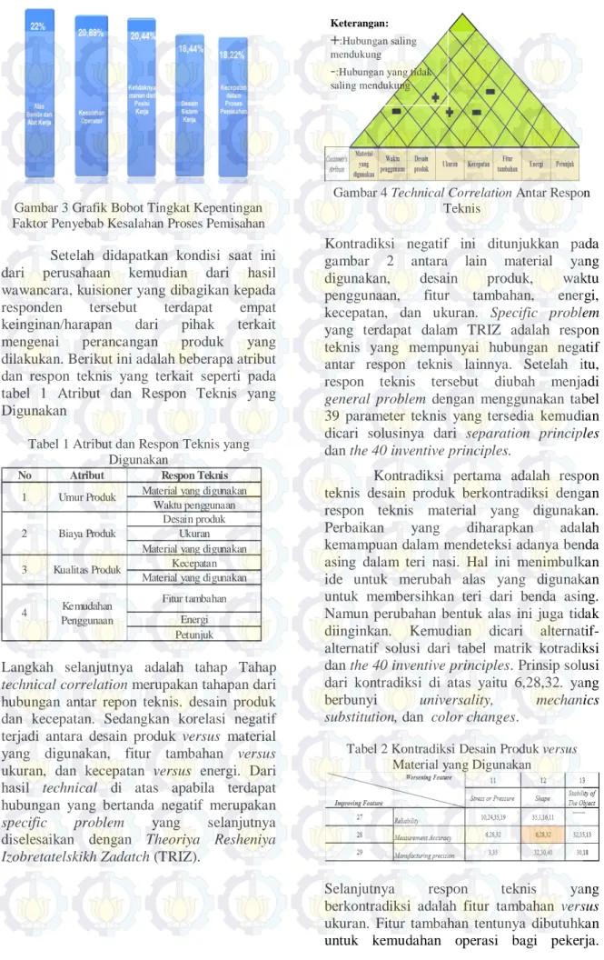 Tabel 1 Atribut dan Respon Teknis yang  Digunakan 