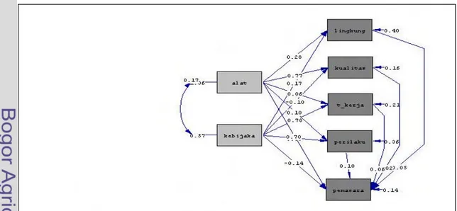 Gambar 7.    Model struktural hasil pengolahan data dengan Lisrel 8.54 