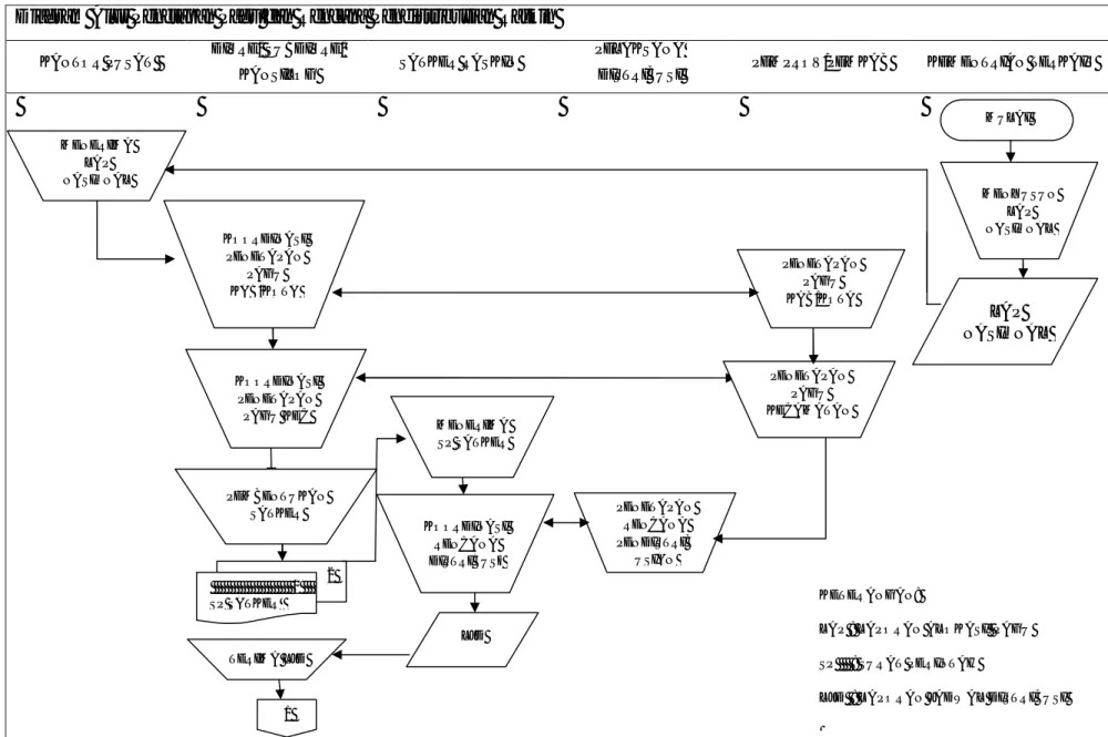 Gambar 1.1 Diagram Alur Penetapan Pagu dan Rencana Pendistribusian Raskin (SOP-20/DO402/11/2014)  Diagram Alur Penetapan Pagu dan Rencana Pendistribusian Raskin 