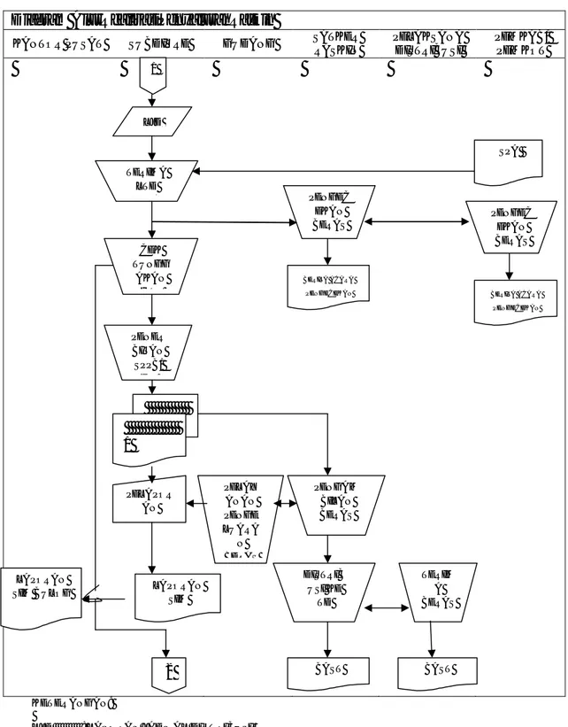 Gambar 1.2 Diagram AlurRealisasiPenyaluranRaskin (SOP-20/DO402/11/2014)  Diagram AlurRealisasiPenyaluranRaskin 