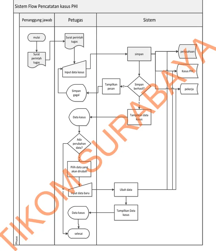 Gambar 4.6 System Flow Pencatatan Kasus PHI 