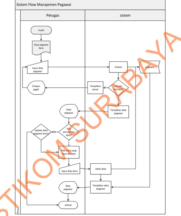 Gambar 4.7 System Flow Manajemen Pegawai 