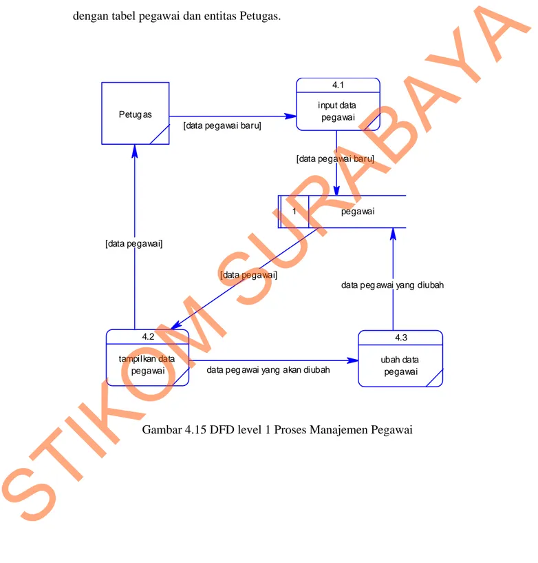 Gambar 4.15 DFD level 1 Proses Manajemen Pegawai 