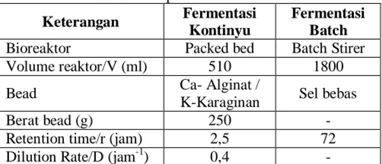 Tabel 1 Data penelitian fermentasi   Keterangan  Fermentasi 