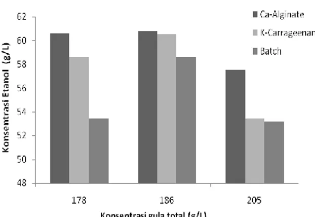 Gambar 1. Pengaruh Konsentrasi Gula Total (g/L) pada Konsentrasi Etanol (g/L) 