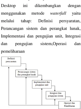 Gambar 1 Metode Perancangan Waterfall  a.  Use Case Diagram use 