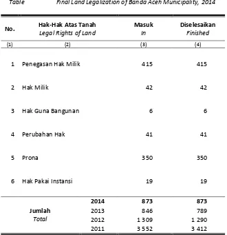 Tabel : 2.10 Penyelesaian Hak-Hak atas Tanah Kota Banda Aceh, 2014 