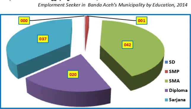 Grafik : 3.5 Pencari Kerja Terdaftar di Kota Banda Aceh Menurut Pendidikan Graphic Tertinggi yang Ditamatkan, 2014 