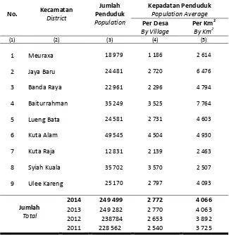 Table: 3.1   Desa, dan Rata-rata Kepadatan Penduduk per KmBanda Aceh Pertengahan Tahun 2014 