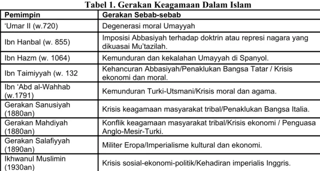Tabel 1. Gerakan Keagamaan Dalam Islam