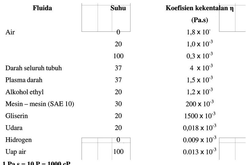 Tabel II-2. Koefisien kekentalan untuk berbagai fluidaTabel II-2. Koefisien kekentalan untuk berbagai fluida