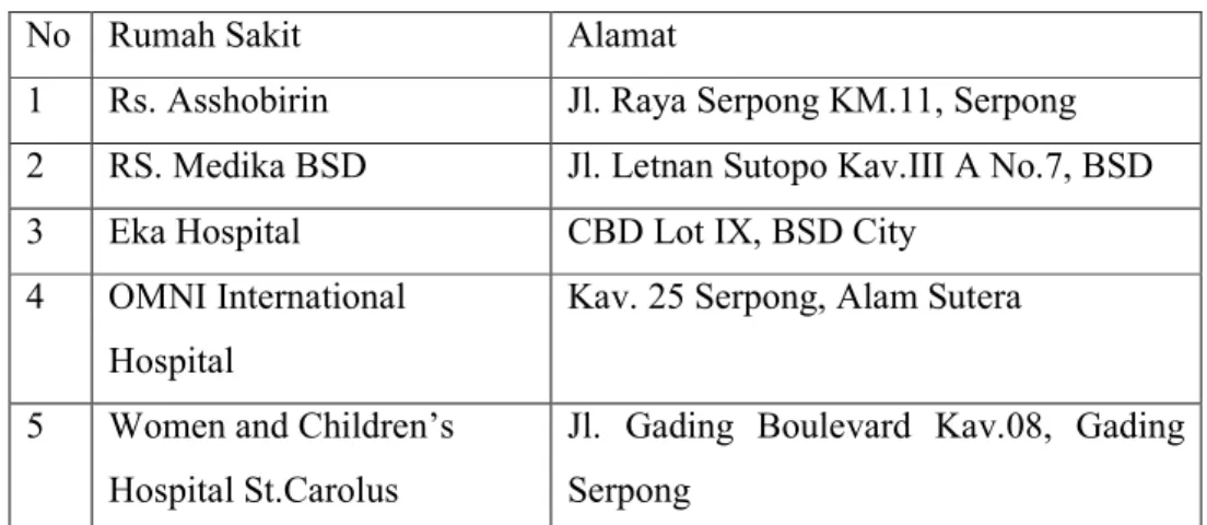 Tabel 1.1 Daftar rumah sakit di Serpong 