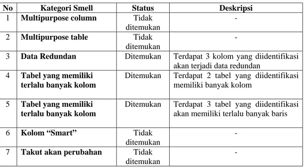Tabel  III-6 Evaluasi basisdata keseluruhan 