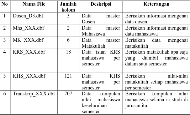 Tabel  III-1 Daftar tabel di Simak  No Nama  File Jumlah 