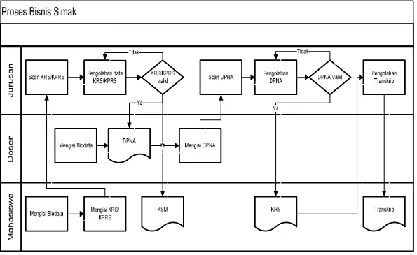 Gambar  III-1 Diagram Fungsional Simak (Proses Bisnis) 