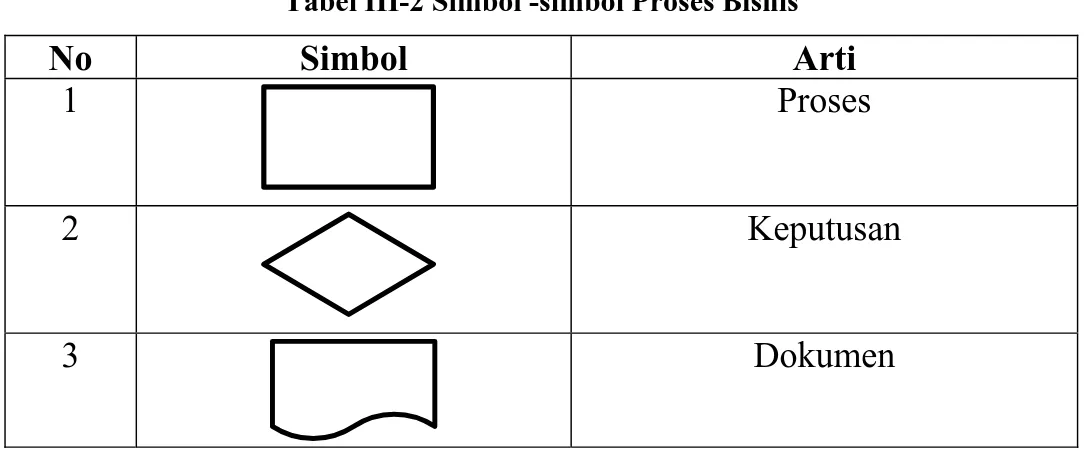 Tabel  III-2 Simbol -simbol Proses Bisnis 