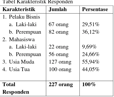 Tabel Karakteristik Responden 