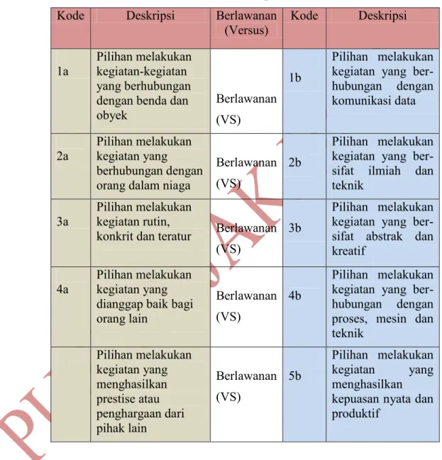Tabel 3  Jenis Minat Bipolar  Kode  Deskripsi  Berlawanan 