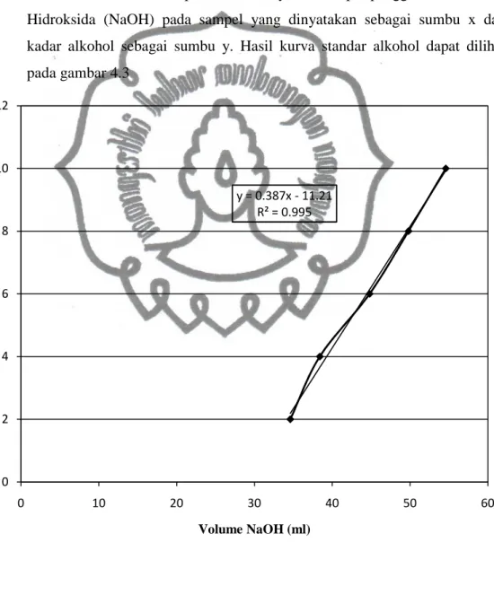 Gambar 4.3 Grafik Kurva Standar Kadar Alkohol (%) vs Volume NaOH (ml) 