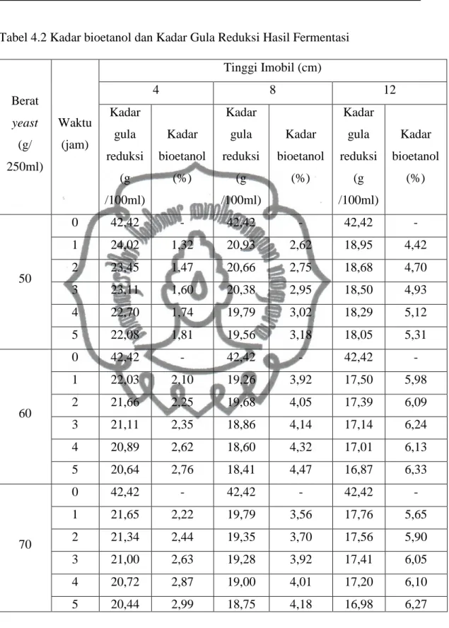 Tabel 4.2 Kadar bioetanol dan Kadar Gula Reduksi Hasil Fermentasi 