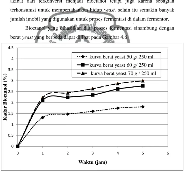 Gambar 4.5 Grafik Pengaruh BeratYeast 60 g/250 ml Terhadap Kadar Gula  Reduksi (g/100 ml) pada ketinggian Imobil 4 cm, 8 cm dan 12 cm 