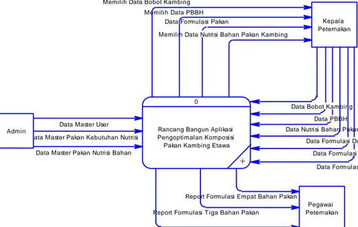 Gambar 3.7   Context  Diagram  Rancang  Bangun  Aplikasi  Pengoptimalan  Komposisi Pakan Kambing Peranakan Etawa 