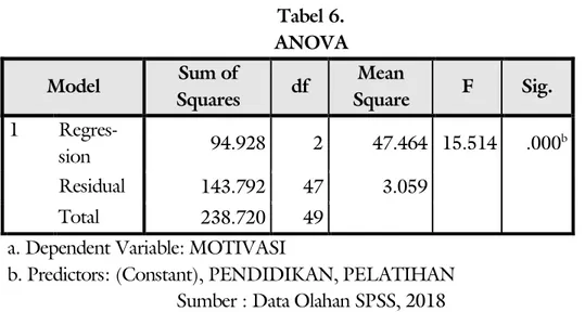 Tabel 6.   ANOVA  Model  Sum of  Squares  df  Mean  Square  F  Sig.  1   Regres-sion  94.928  2  47.464  15.514  .000 b Residual  143.792  47  3.059   Total  238.720  49  