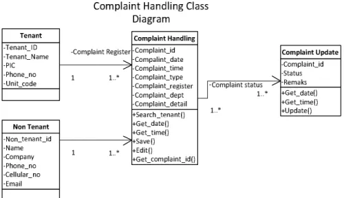 Gambar 8 Complaint Handling Class Diagram  
