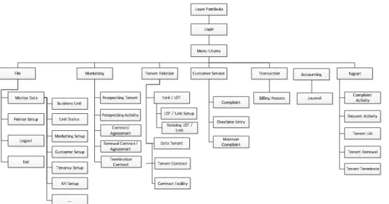 Gambar 14 Struktur Menu Aplikasi TRM 