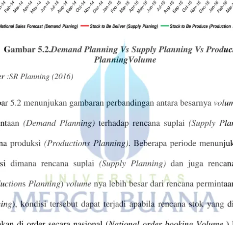 Gambar 5.2 menunjukan gambaran perbandingan antara besarnya volume rencana permintaan (Demand Planning) terhadap rencana suplai (Supply Planning) dan rencana produksi (Productions Planning)