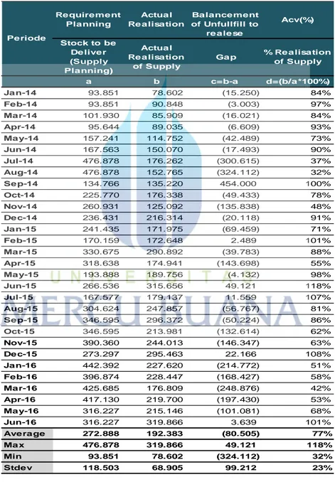 Tabel 5.5. Realsasi Suplai (Supply Realisations) periode Januari 2014 s/d Juni 2016