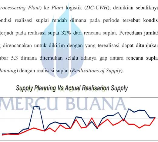 Gambar 5.3.Supply Planning Vs Realisation Sumber :Logistic DC-CWH database yang di olah (2016)