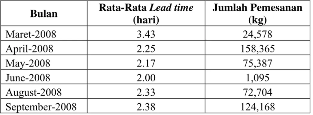 Tabel 4.3 : Data Pemesanan Bahan Baku Cabai Merah ke PT Inpacosakti  Saratama 