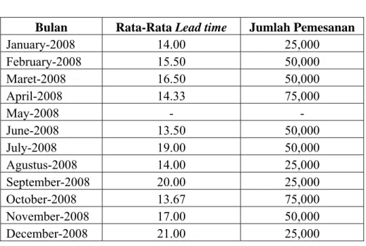Tabel 4.4 : Data Pemesanan Bahan Baku Gula ke PT Surya Guna Bina Mandiri 