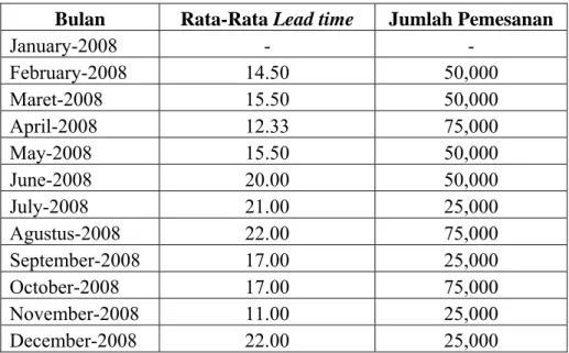Tabel 4.5 : Data Pemesanan Bahan Baku Gula ke PT Nusa Indah 