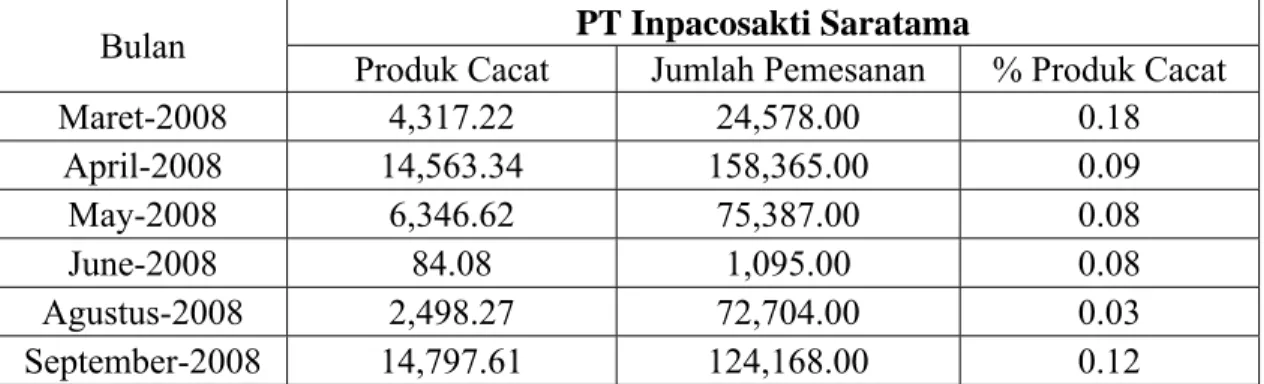 Tabel 4.8 : Data Produk Cacat Bahan Baku Cabai dari PT Inpacosakti  Saratama 