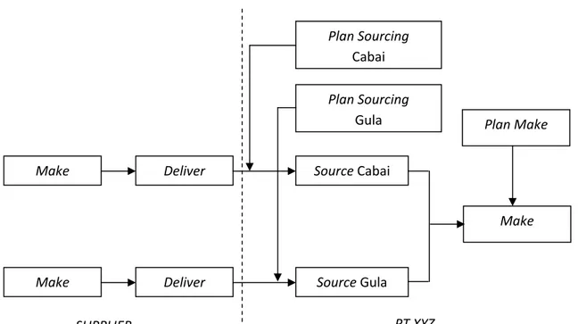 Gambar 4.2 : Kerangka Supply Chain Proses Interfacing  antara perusahaan  dengan supplier PT XYZ 